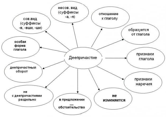 суффиксы возвратных деепричастий