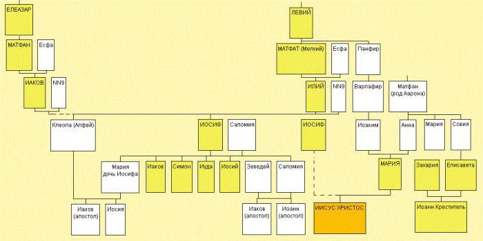 значение имен родословии иисуса