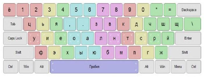 клавиатура дворака и qwerty