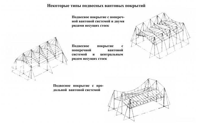 вантовые конструкции