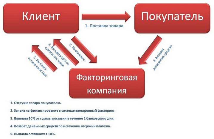 факторинг схема с объяснением