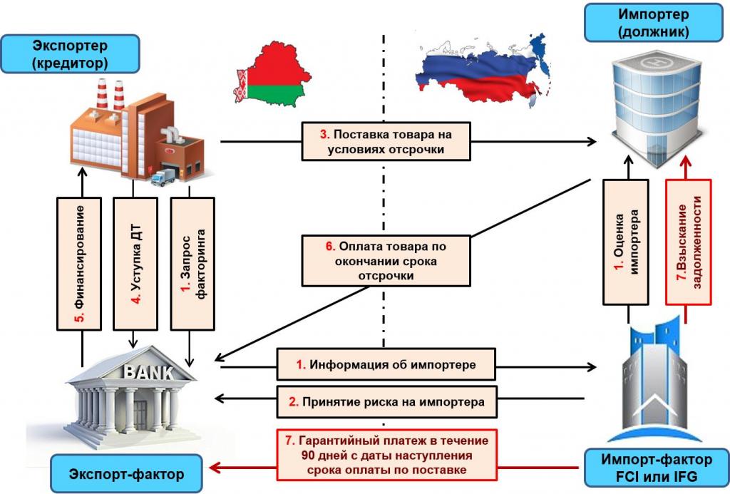 схема закупочного факторинга