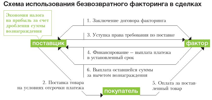 схема факторинга