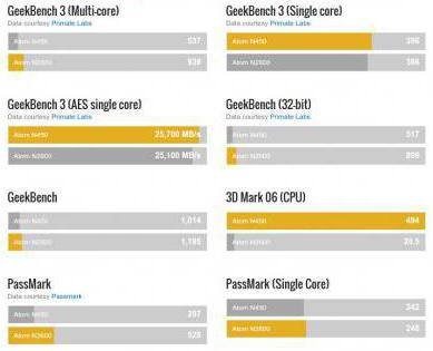  intel atom cpu n450