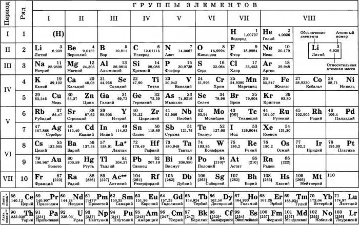 периодическая система д и менделеева