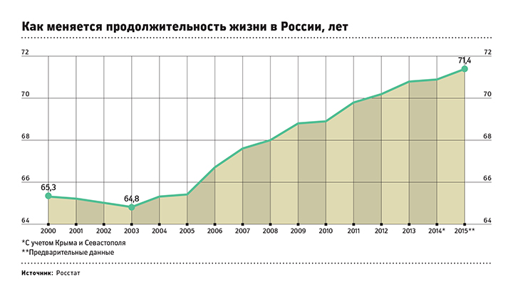 Диаграмма длины жизни