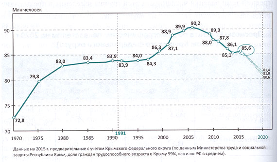 Динамика численности населения трудоспособного возраста