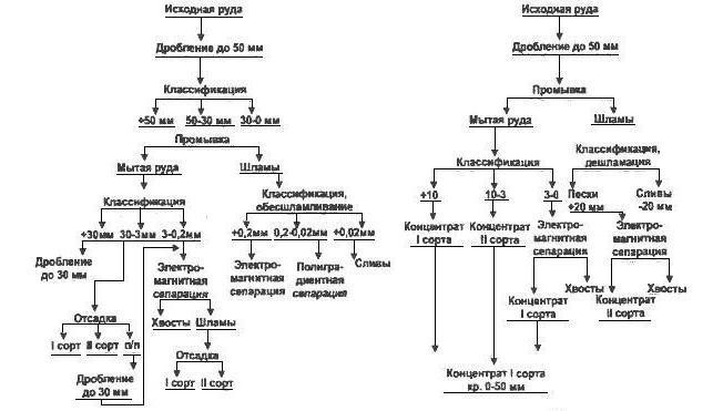 схема обогащения угля