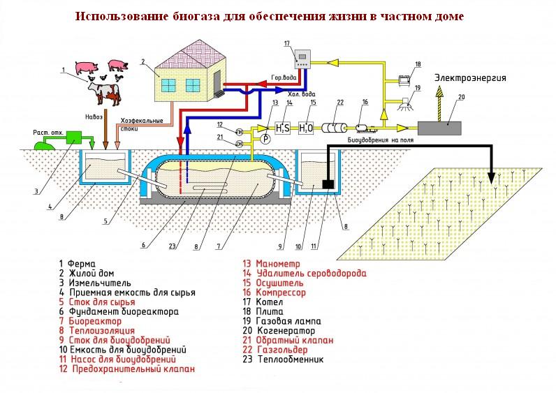 Схема работы установки для добычи биогаза