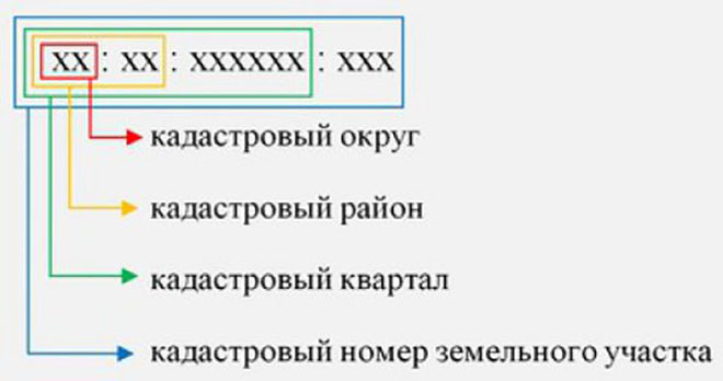 Расшифровка кадастрового номера