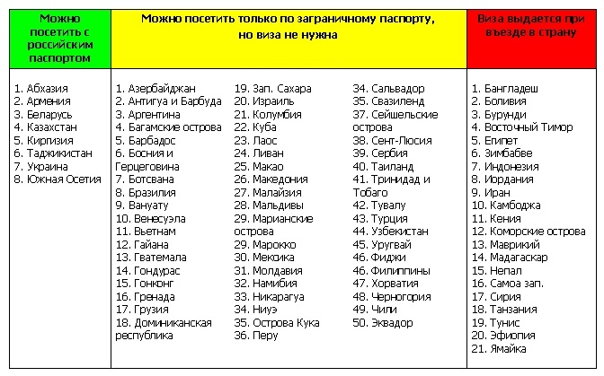 список безвизовых стран для рф