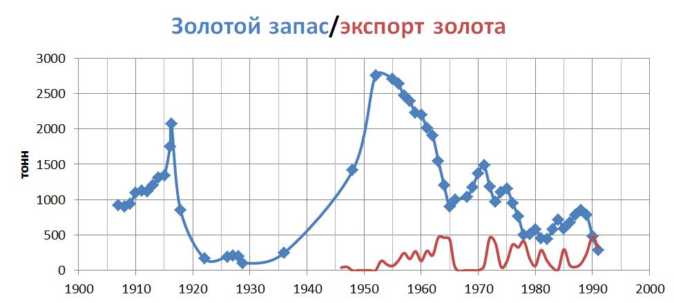 сколько золота было в ссср