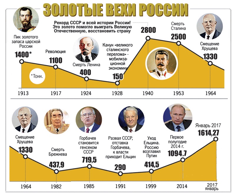 золотой запас россии