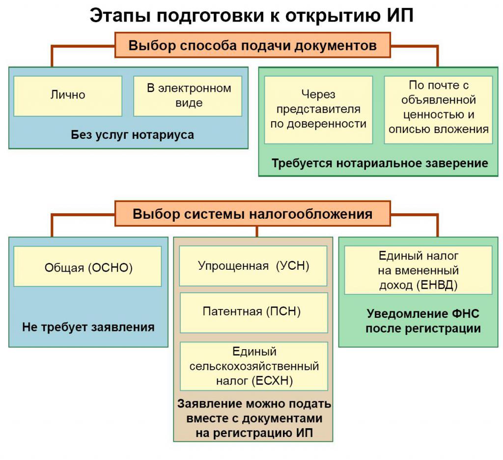 как открыть ип