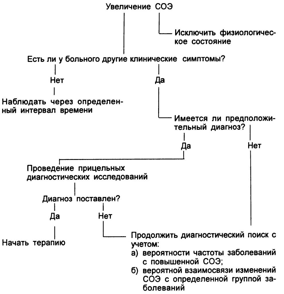 диагностика соэ