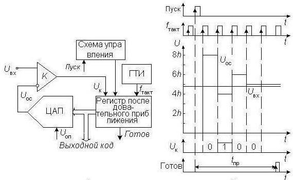 ацп последовательного приближения принцип работы