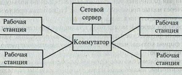 сетевое коммуникационное оборудование