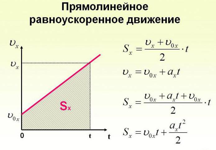 Уравнение движения х