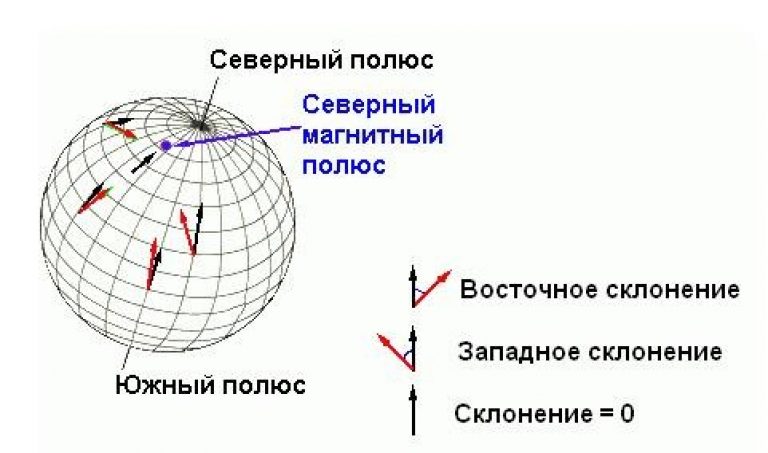 Угол наклонения магнитного поля земли