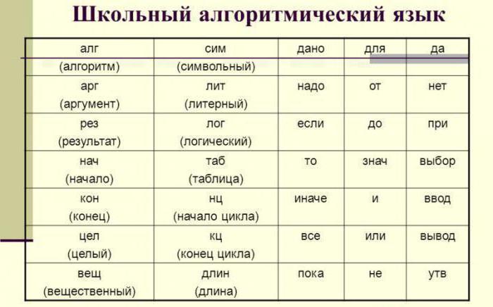 описание алгоритма на алгоритмическом языке