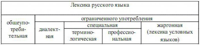 лексика ограниченного употребления