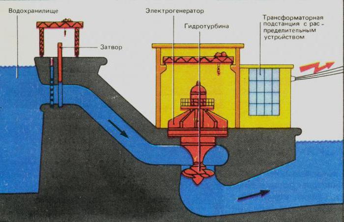 гэс принцип работы