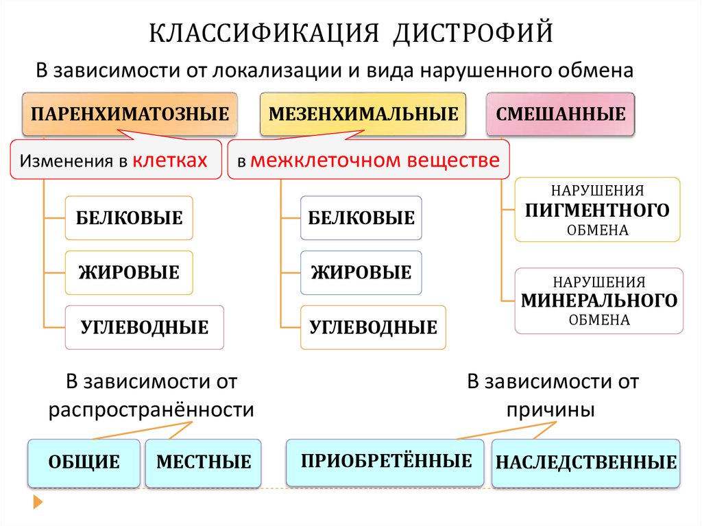 таблица дистрофий