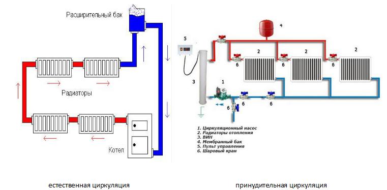 Естественная и принудительная циркуляция