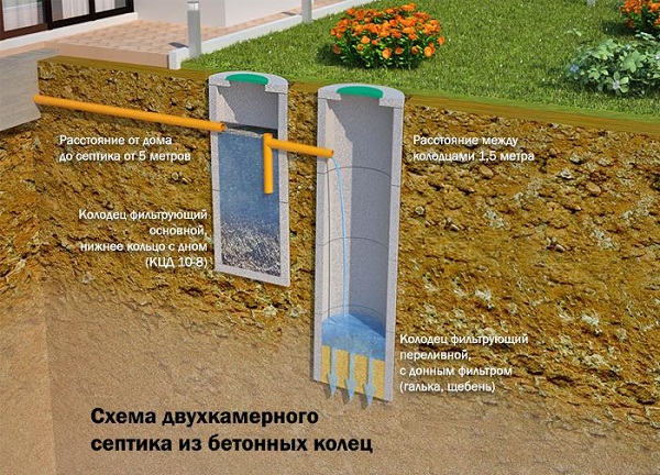 Устройство септика из бетонных колец