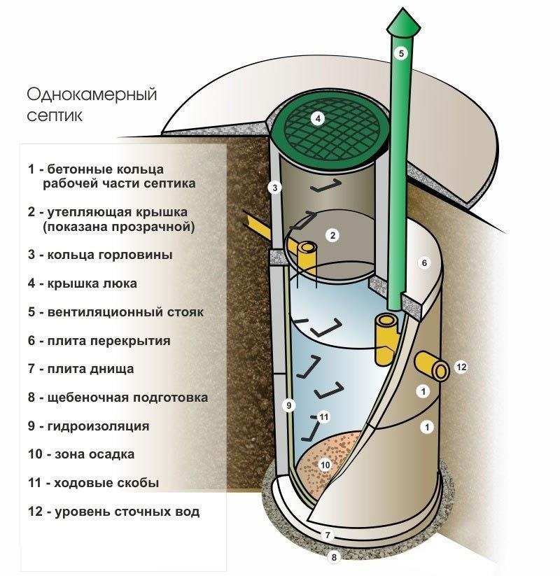 Септик дома бетонных колец