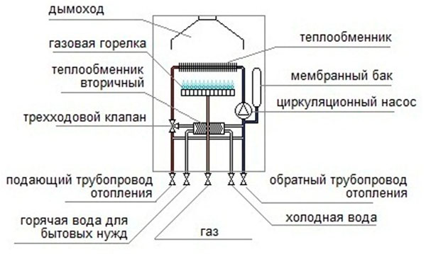 Ремонт газовых котлов своими руками