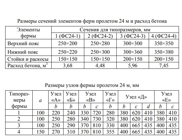 Данные для расчетов фермы