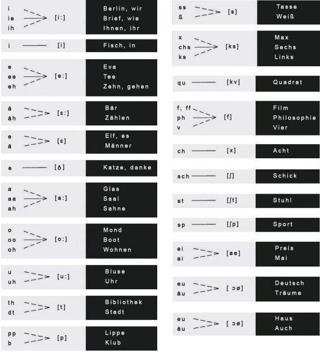 немецкая транскрипция произношение слов