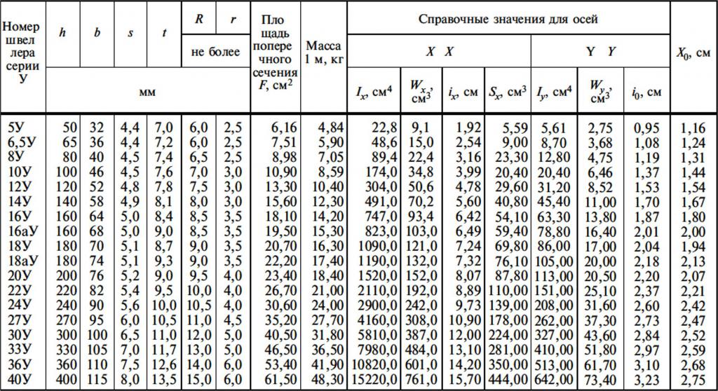 швеллер стальной горячекатаный