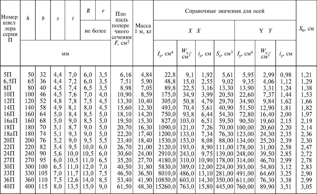 швеллер стальной сортамент гост