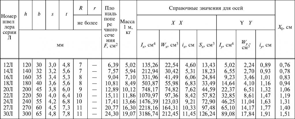 швеллер стальной гост