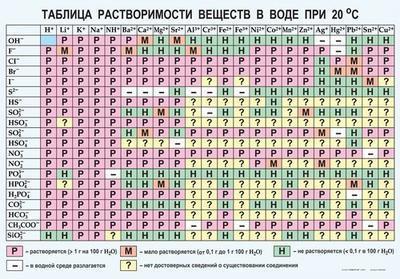 растворы растворимость веществ