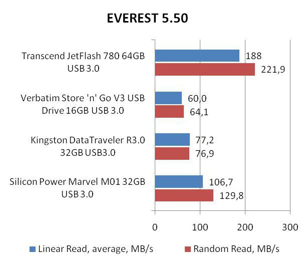 transcend jetflash 780 максимальная скорость записи