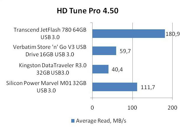 transcend jetflash 780 объем доступной памяти