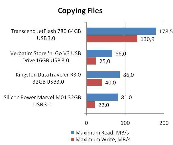 usb накопитель transcend jetflash 780