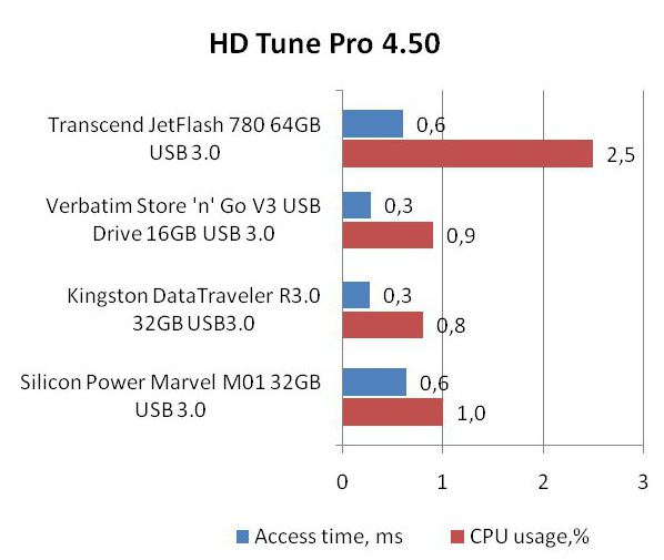 transcend jetflash 780 отзывы 