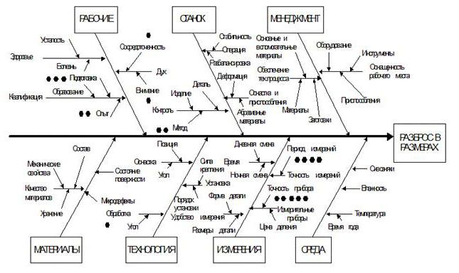 диаграмма исикавы на примере предприятия