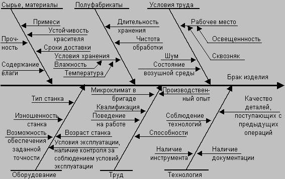 диаграмма исикавы на примере