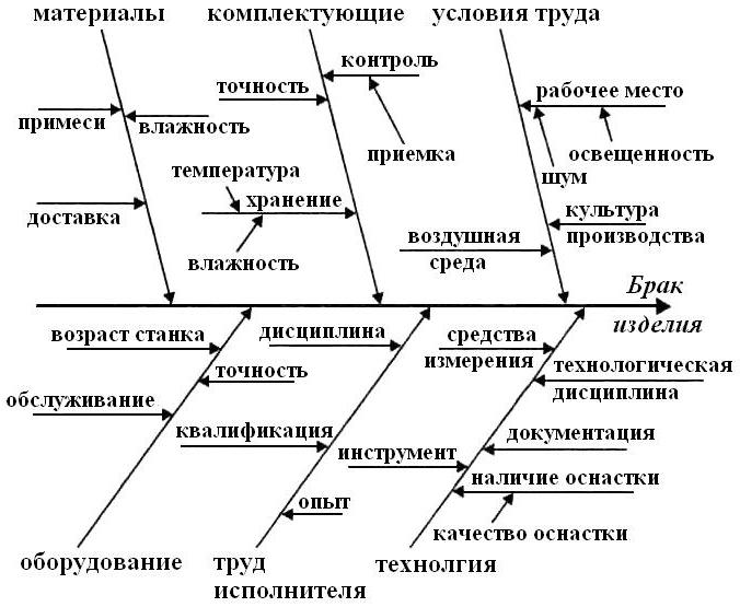 диаграмма исикавы пример