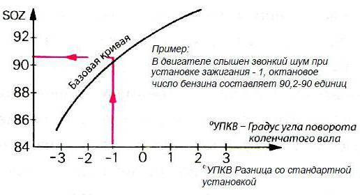 детонационная стойкость бензина оценивается