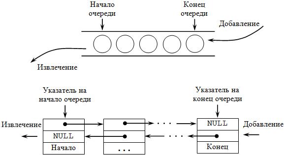 Наглядная демонстрация очереди