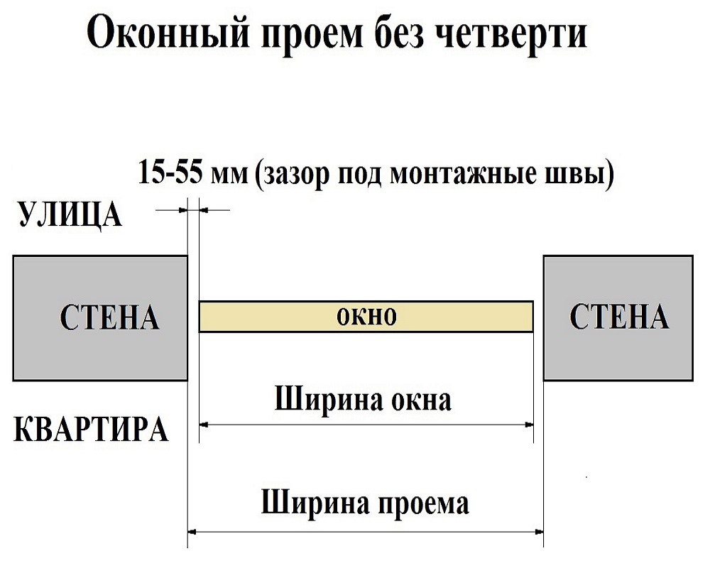 Правила установки пластиковых окон в кирпичном доме