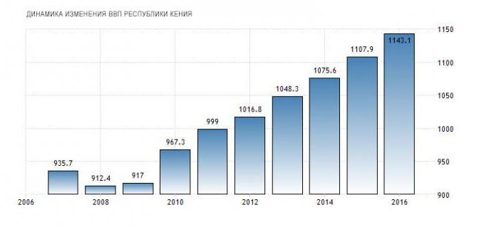 Кения ВВП на душу населения