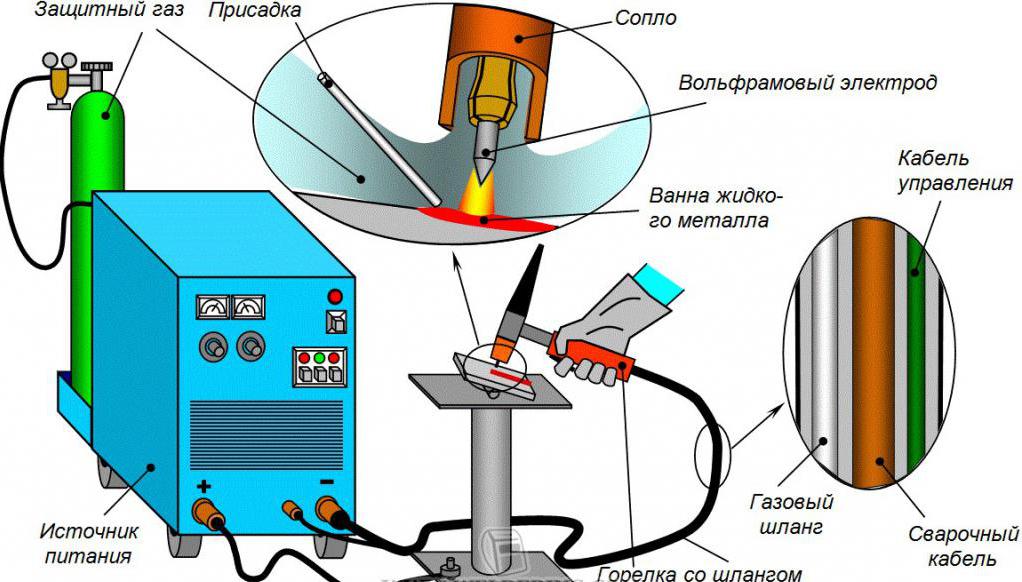 Схема процесса сварки полуавтоматом