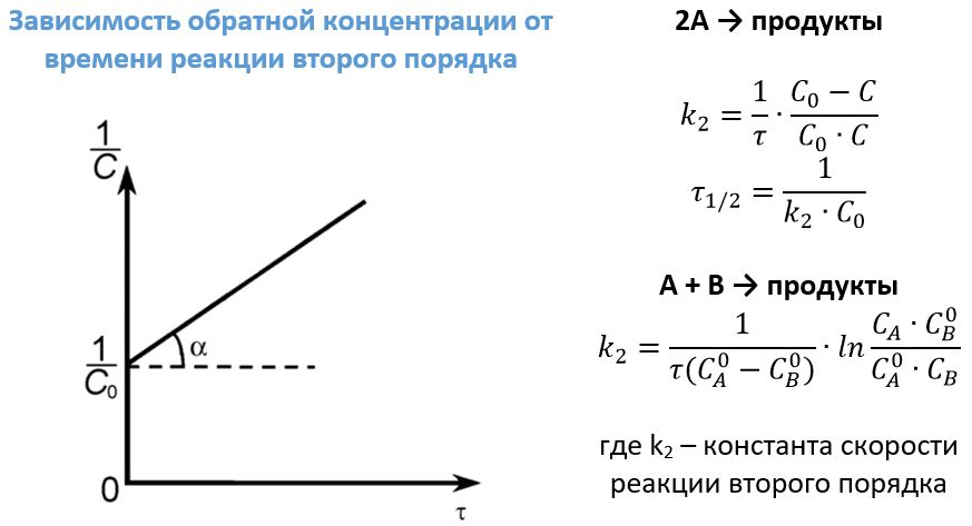 реакции второго порядка